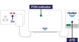 Diagram showing power sockets turned on. ONT connected to HUB with Both Devices connected to power sockets