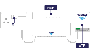 Diagram showing power sockets turned off. ONT connected to HUB with Both Devices connected to power sockets.